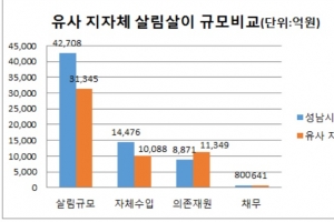 성남시 살림살이 4조2708억원…자체 수입 43% 많아…2019년 재정 운용 결과 공시