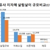 성남시 살림살이 4조2708억원…자체 수입 43% 많아…2019년 재정 운용 결과 공시