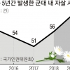 軍 초급간부 5년간 극단 선택 91건… 인권위 “전문 상담관 운영 개선하라”