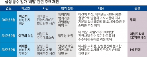 삼성가 代 이은 배임죄 족쇄… 일각 “檢에 자충수 될 수도”