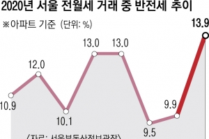 은마 두달새 3억에 70만→130만원… 반전세에 우는 세입자들