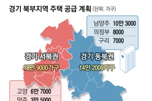 남양주·고양 등 경기 북부에 아파트 27만가구 들어선다