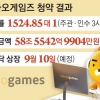 90대도 ‘영끌’… 59조 빨아들인 카카오게임즈