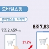코로나19 확산 속 대세는 모바일쇼핑…사상 최대
