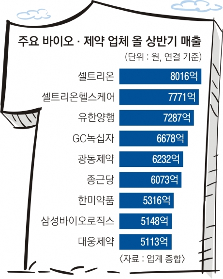 바이오 ‘1조 클럽’ 삼바, 새 멤버 되나