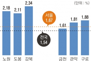 노·도·강 집값, 3개월간 가장 많이 올랐다