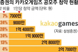 카카오게임즈 청약 큰손 ‘70대’… 10대도 1억원대 수상한 투자