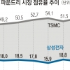 TSMC와 파운드리 전쟁 삼성… ‘큰손·기술·투자’에 승패 달렸다