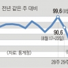 [단독] 인구 이동 지난주 ‘뚝’… 서울·상업지역 -31%, 여성 -27%