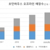 모던하우스, ‘집콕’ 속 힐링… 집에 대한 관심 증가하며 매출 증가해