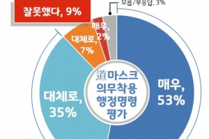 경기도민 88% “마스크 의무착용 명령 잘했다”