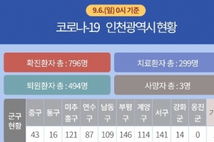 생후 2개월 등 일가족 6명 확진… “광화문집회 참석 사실 아니다”