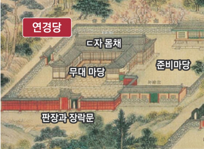 동궐도에 남은 효명세자 당시의 연경당 그림. 모친 순원왕후의 4순 연향을 위해 세자가 손수 건설한 집으로 왕실 전용극장이었다. ㄷ자 건물이 왕족들의 객석이고 안마당에 무대를 설치했다. 왼쪽 넓은 마당은 공연진의 대기 및 연습 장소로 추정된다.