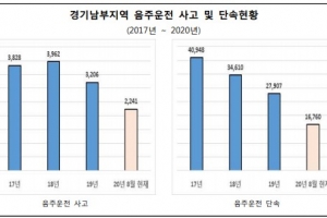 ‘코로나로 경각심 느슨’ 경기남부, 음주운전 사고 14.8% 증가
