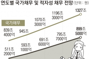 혈세로 갚아야 할 ‘적자성 채무’ 내년에 593조, 4년 뒤엔 900조