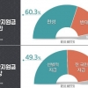 재난지원금 ‘선별’ 49% vs ‘전국민’ 46%…오차범위 안 ‘팽팽’