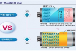 한국전기연구원, ‘꿈의 배터리’ 저비용 대량생산기술 독자 개발