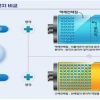 한국전기연구원, ‘꿈의 배터리’ 저비용 대량생산기술 독자 개발