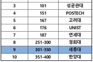 ‘창립 80년’ 세종대, ‘2021 THE 세계대학평가’ 국내 9위