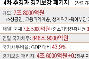 자영업 291만명에 최대 200만원