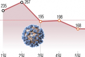 잡힐 듯 잡히지 않는 코로나… 신규 확진 8일째 100명대 왜