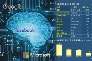 “팬데믹을 기회로”… 공격적 경영 기업들 신규 채용 크게 늘렸다