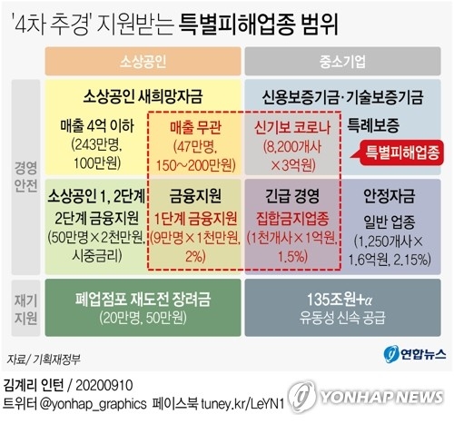 4차 추가경정예산(추경) 지원받는 특별피해업종 범위. 연합뉴스.