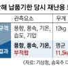 [단독] 서류만 보고 덜렁 계약… 뜨지도 못하고 끝난 기상청 드론 사업