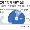 “생산성 차이 없다”… 100대 기업 88% 재택근무 중