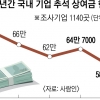 기업 절반 추석 상여금 없다