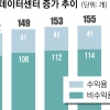 비대면 경제 뜨자 초대형 데이터센터 붐