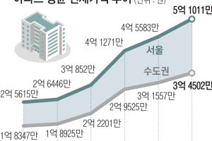 수도권 아파트 전세가 > 매매가 등장… ‘깡통전세’ 빨간불