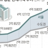 수도권 아파트 전세가 > 매매가 등장… ‘깡통전세’ 빨간불