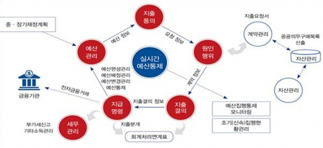 수원시 예산·회계 통합관리시스템 개념도