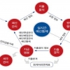 수원시, 13개 협업기관 예산·회계 통합관리시스템 구축