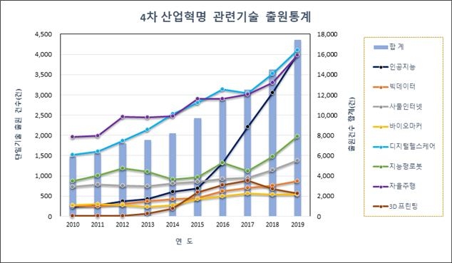 최근 10년간 4차 산업혁명 관련 기술 개발이 활발한 것으로 나타났다. 이중 인공지능 분야는 10년간 출원이 16배나 증가했다. 특허청 제공