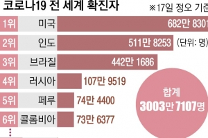 전 세계 확진자 38일 만에 1000만명 급증