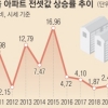 서울 아파트 전셋값 상승률 5년 만에 최고 … ‘가을 전세’ 더 무서워진다