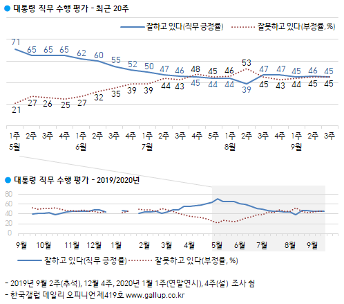 문재인 대통령 직무수행 평가.  한국갤럽