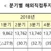 코로나19로 자본 해외유출도 제동…2분기 해외직접투자 27.8% 감소