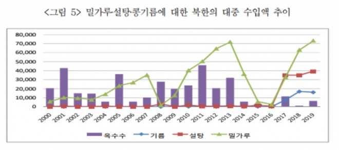 (출처=통일연구원 ‘김정은 시기 식량 증산과 격차의 엇박자’ 보고서)