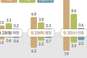 추석연휴 도로 10월 1일 오후 2~3시 가장 혼잡…일평균 이동은 28% 줄듯