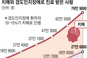 65세 이상 10명 중 1명 ‘치매’  … 10년 만에 4배 이상 늘었다