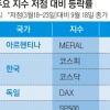 동학개미 파워에… 코스피 6개월간 65.5% 상승 ‘세계 2위’