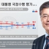 추미애 정국 속 文 국정지지율 부정 평가 2주 연속 50%(종합)