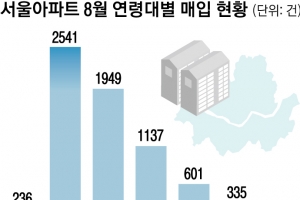 서울 아파트 거래 반토막인데… 30대 ‘영끌’은 최고치