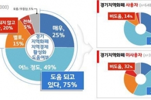 “경기도민 75%, 경기지역화폐 지역경제 활성화에 도움”