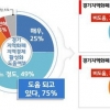 “경기도민 75%, 경기지역화폐 지역경제 활성화에 도움”
