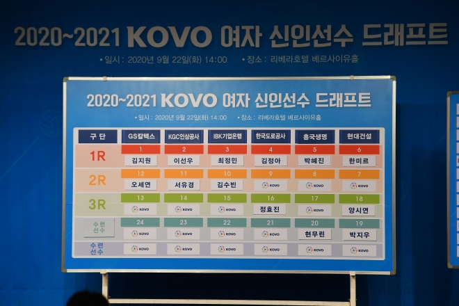 2020~2021시즌 여자프로배구 신인선수 드래프트 최종 결과표. 39명 선수 중 13명이 프로 입단의 꿈을 이뤄냈다. 한국배구연맹(KOVO) 제공