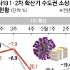 가장 혹독했던 ‘코로나 통금’… 수도권 소상공인 매출 31% 급감